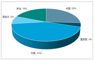 2022-2028年中國干辣椒行業(yè)深度調(diào)研與行業(yè)競爭對手分析